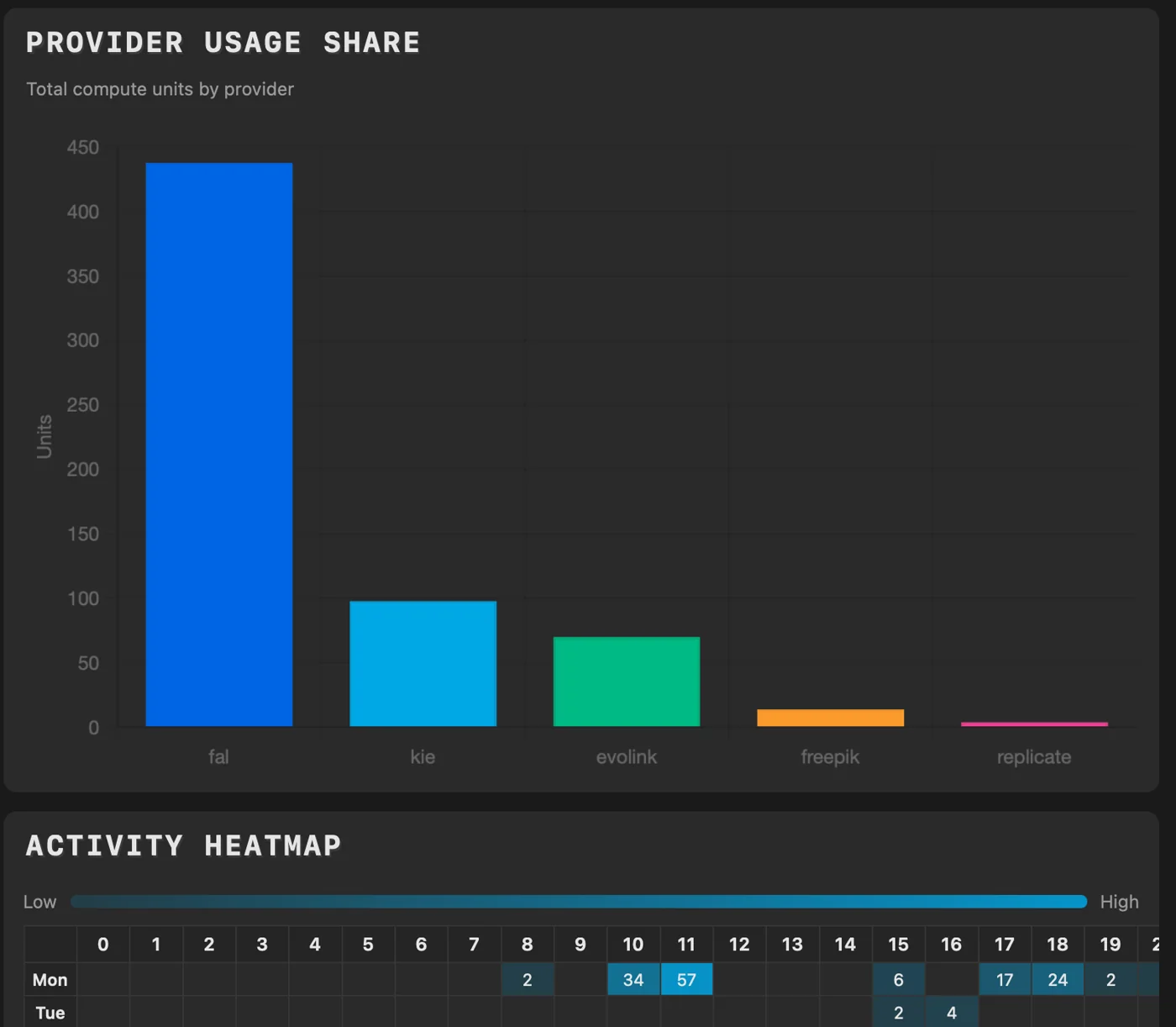 Usage Reports showing provider usage share and an activity heatmap.